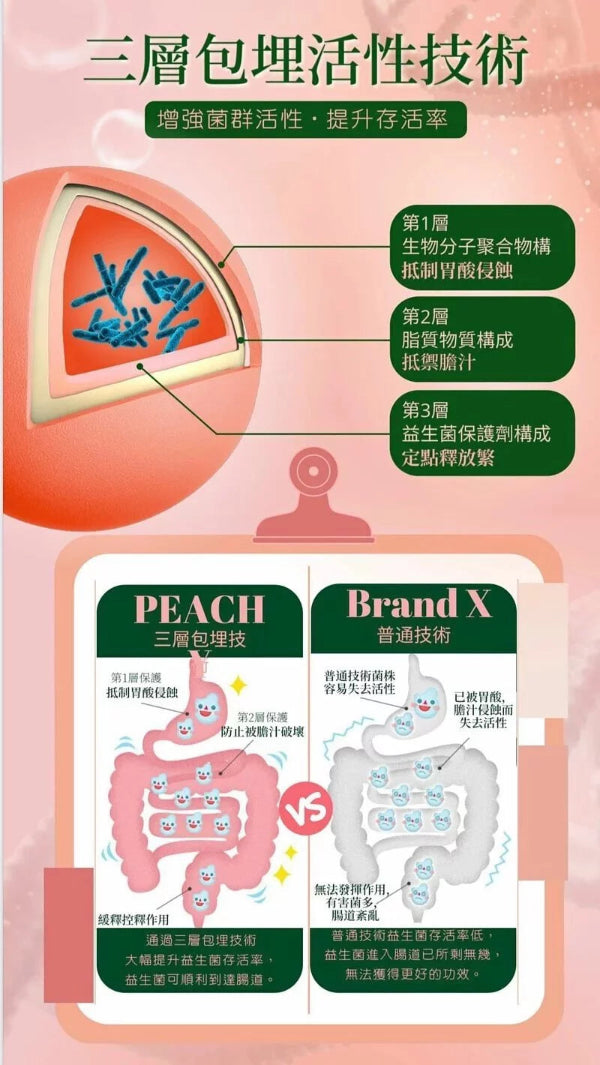 Natural Rhythm Peachy botanical mixed beverage probiotic encapsulation technology diagram at Grandmama Store in Hong Kong.
